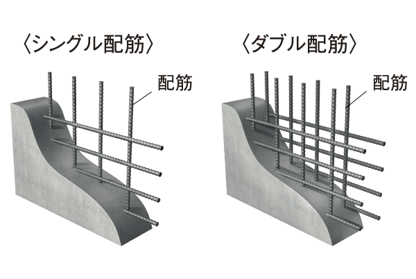 Building structure.  [Double reinforcement] Structural walls and floor slab, A double reinforcement partnering distribution muscle to double, It has improved the strength of the durability and precursor to earthquakes ※ Except for the precursor wall of the non-structural wall. Some plover Reinforcement (conceptual diagram)