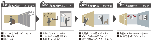 Security.  [Security system] Quadruple Advanced Security will watch the live (conceptual diagram)