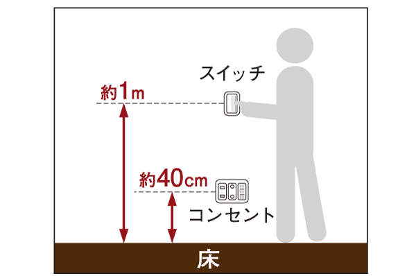 Other.  [switch ・ The position of the outlet] Outlet is placed at a height of about 40cm from the floor, To reduce the burden on the waist reasonable attitude. Further, as light switches easy to operate, It has been installed at a height of about 1m ※ Except for the part (conceptual diagram)