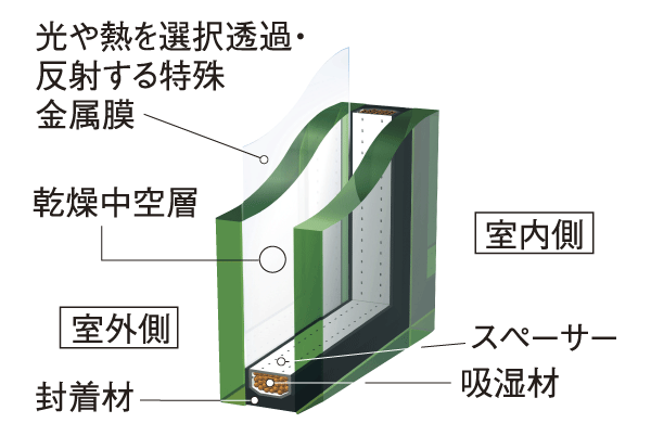 Building structure.  [Eco-glass] Eco-glass of advanced-type multi-layer. Warm winter in excellent thermal insulation effect, Summer is to contribute to the cooling efficiency improvement, You demonstrate the energy-saving effect (conceptual diagram)