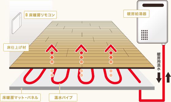 Cooling and heating ・ Air conditioning. Us warm from the foot!