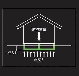 Construction ・ Construction method ・ specification. Construction method Harimeguraseru the rebar in the entire first floor of the floor surface. Order to take in the whole basis of the shaking caused by an earthquake, It has been demonstrated to be strong to excellent differential settlement in the earthquake resistance. 