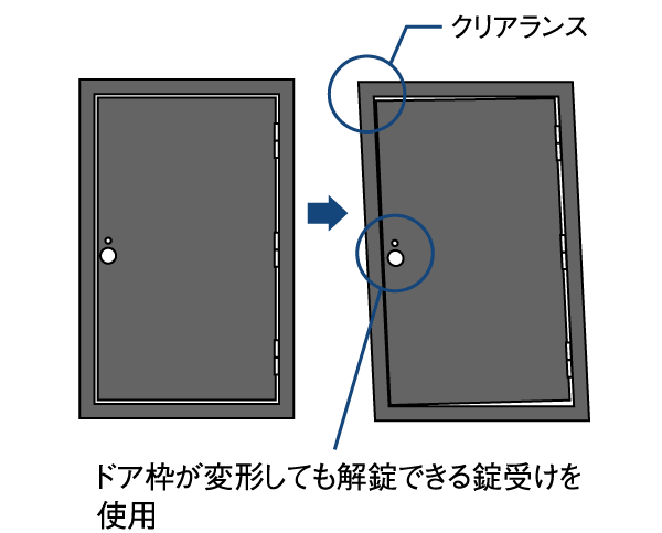 earthquake ・ Disaster-prevention measures.  [Tai Sin framed entrance door] Also distorted doorway in the earthquake, Adopted TaiShinwaku the door is not fixed. It has also been considered so that evacuation opening can be secured at the time of emergency (conceptual diagram)
