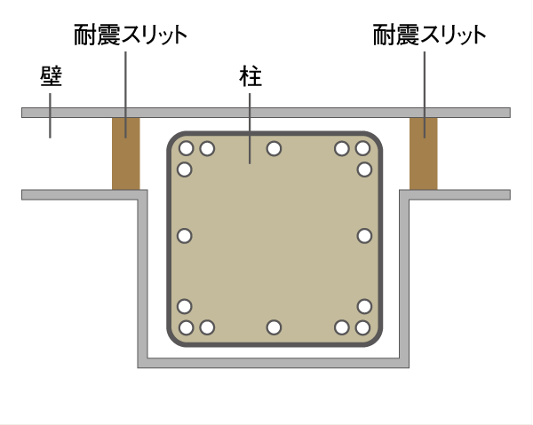 earthquake ・ Disaster-prevention measures.  [Seismic slit] By building member called slit material is embedded in the concrete wall, To absorb the shaking and distortion caused by the earthquake, To reduce the burden on the pillar (conceptual diagram)