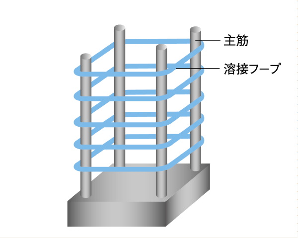 Building structure.  [End welding closed hoop] Obi muscle to stop the main reinforcement of the concrete pillar, Adopted end welded closed hoop. Particularly for rolling, To demonstrate the seismic resistance (conceptual diagram)