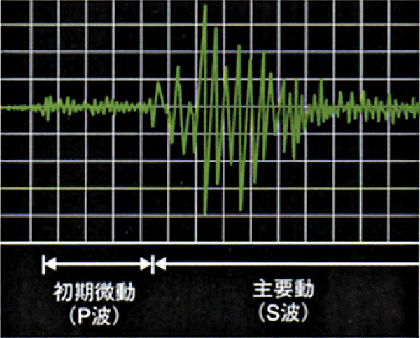 earthquake ・ Disaster-prevention measures.  [Restart function with Elevator] When the earthquake occurred, Preliminary tremor (P wave) to quickly sense the, Automatic stop at the nearest floor. Open the door, The user will evacuate before the strong sway major motion (S-wave) will come. When the weak earthquake that does not sense the principal motion, After a certain period of time has passed, Automatically resume operation (conceptual diagram)