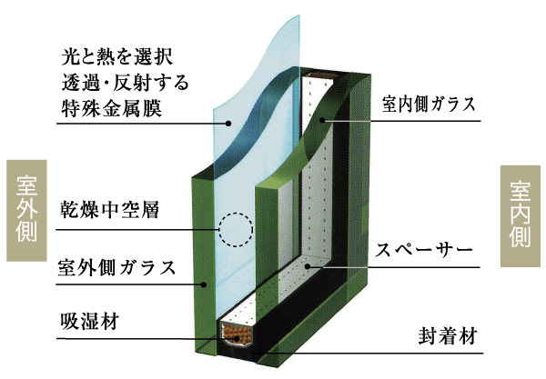 Building structure.  [Eco-glass] Adopted Eco-glass coated with a special metal film. Drastically cut the heat and ultraviolet rays from the outside. Has been consideration to energy-saving effect (conceptual diagram)