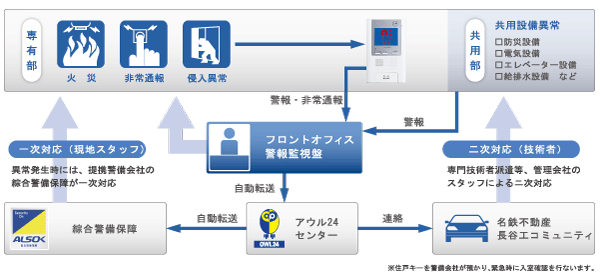 Security.  [Comprehensive security system "Owl 24" introduced] Introduce a 24-hour security system "Owl 24 system.". Fire in the shared part trouble and each dwelling unit ・ Intrusion, etc., If you sense the abnormality, Owl automatically reported to the 24 center. To quickly deal, depending on the situation (conceptual diagram)