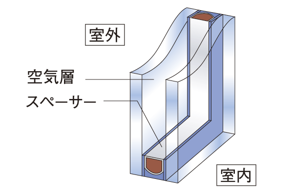 Building structure.  [Double-glazing] Sealed dry air between two sheets of glass. High thermal insulation properties, It can be expected energy-saving effect, Condensation will also be suppressed (conceptual diagram)