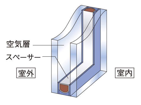 Other.  [Double-glazing] Glass sealed dry air in the intermediate layer of the two glass. High thermal insulation properties, Dew condensation prevention (except for some) / Conceptual diagram
