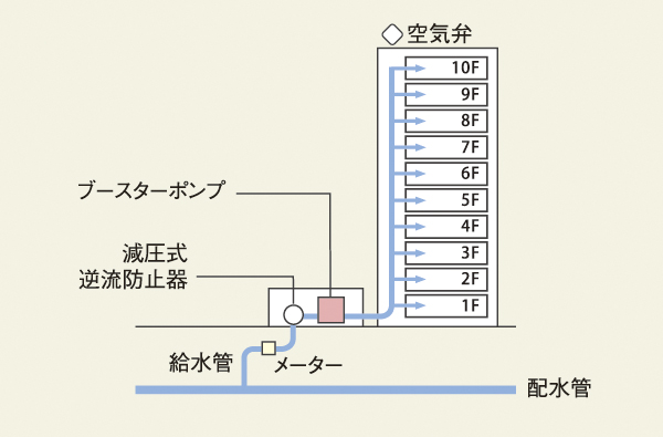 Building structure.  [Direct supply pressure water system] A booster pump attached to a water supply pipe in the building, The water of the direct water pipe adopt a system to supply water to each dwelling unit. At any time you can use the fresh water (conceptual diagram)