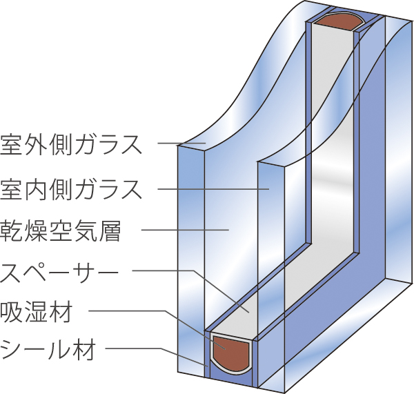 Variety of services.  [Double-glazing] Sandwiched between an air layer in the two glass, High heat-insulating double-glazed glass has been adopted in all windows (conceptual diagram)