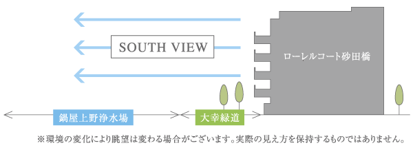 Features of the building.  [Location] Because the south side of the apartment there is a water purification plant Nabeyaueno, Comfortably the south side lighting, View is spread in front of the eye (illustration)