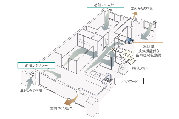 Building structure.  [24-hour ventilation system] Introduce a 24-hour ventilation system to keep the indoor air clean. House dust, While discharging the air contaminated with tobacco, And air supply fresh outside air (conceptual diagram)