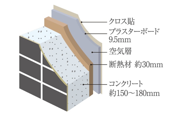 Building structure.  [Insulation specification] The outer wall blown urethane foam of about 30mm (folded 20mm) with excellent heat resistance, Adopt a rigid urethane foam with a thickness of 50mm has been subjected to external insulation construction method on the roof. Suppressing the influence of the outside air temperature, To achieve a comfortable dwelling unit within the environment (conceptual diagram)