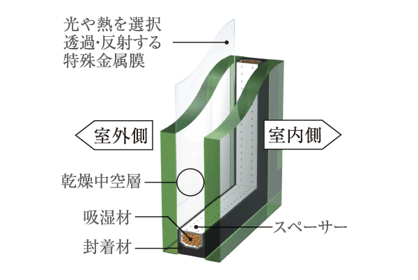 Building structure.  [Low-E double-glazing] Adopt the Low-E double-glazing which has been subjected to special metal film on the outdoor side glass. Summer block the solar radiation heat, With winter exert a heat insulating properties, Also suppressed as much as possible the occurrence of condensation (conceptual diagram)