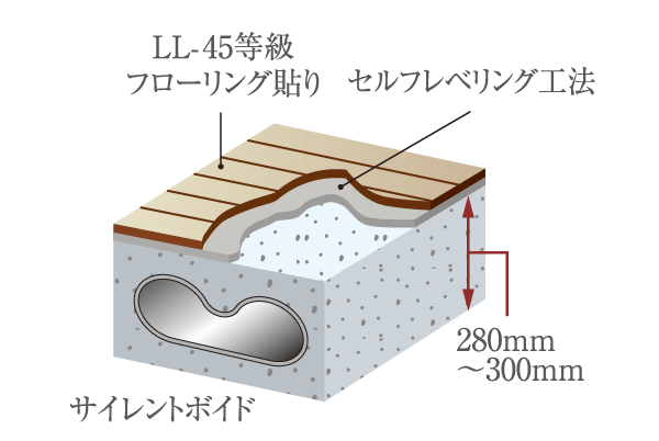 Building structure.  [Silent void] Adopt a silent Void Slab construction method is in the living room of the floor. 280 ~ Slab thickness of 300 mm (excluding edge slab) is secured, Use the flooring of LL-45 grade. And it reduces the life of the sound to the downstairs (conceptual diagram)