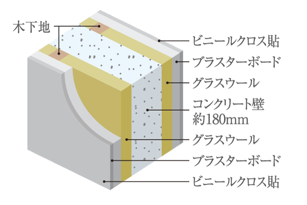 Building structure.  [Tosakaikabe] To Tosakai wall to cut off the back and forth of the sound of Tonaritokan is, Concrete wall with a thickness of about 180mm is adopted, It has extended sound insulation (conceptual diagram)