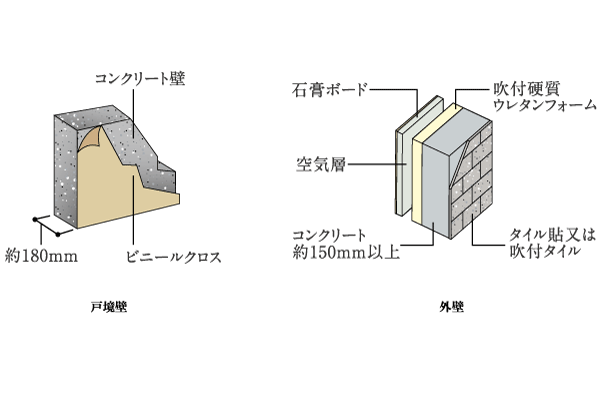 Building structure.  [Wall structure] TosakaikabeAtsu was about 180mm, We are working to reduce the life sound. The outer wall about 150mm (gable about 180mm) or more of concrete, Insulation to the inside (spray rigid polyurethane foam), Has been further adopted gypsum board (conceptual diagram)