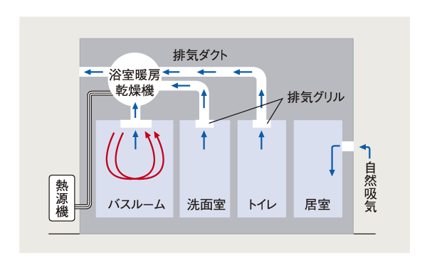Building structure.  [24-hour ventilation system] By switching on the bathroom heating ventilation dryer, Released each room of the dirty air to the outdoors, And fresh air is drawn in from the outside (conceptual diagram)