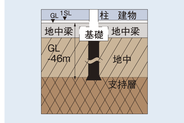 Building structure.  [Bearing pile] The main pillar is the Kuisoko part as 拡底 concrete pile, It has been driven into the formation to be a robust support layer. It is the structure of the peace of mind to support firmly the building (conceptual diagram)