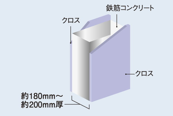 Building structure.  [High sound insulation Tosakaikabe] Adopt a double reinforcement to partner the rebar to double to Tosakai wall. Excellent strength ・ With durability, About 180mm ~ Sound insulation with a thickness of about 200mm also increased (conceptual diagram)