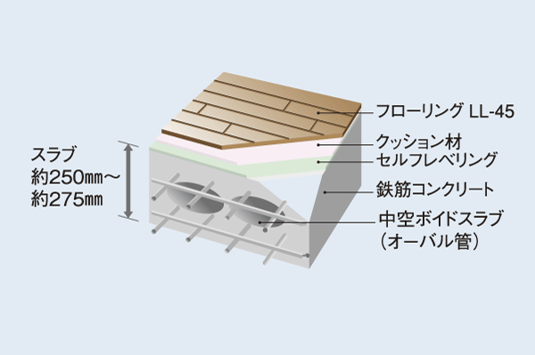 Building structure.  [Concrete slab] Friendly sound insulation, The main floor of the concrete slab is about 250mm ・ About 275mm (void slabs) is reserved. Also flooring adopts LL-45 grade with excellent sound insulation. The sound is transmitted to the lower floor has been relaxed ※ Except for the part (conceptual diagram)