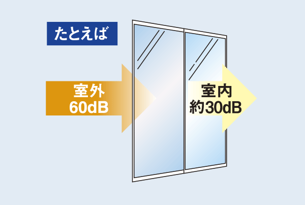 Building structure.  [Sound insulation sash (T-2 grade)] Reduce the external sound that comes through from the window, Adopt a sound insulation sash of T-2 grade as to be able to live calmly in the quiet. On average outdoor sound boasts about 30 db lower performance (conceptual diagram)