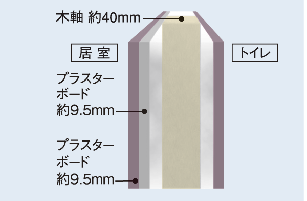 Building structure.  [Sound insulation measures in the water around] Partition wall facing the surrounding water, Double paste as sound insulation of plasterboard ・ Privacy has increased (conceptual diagram)