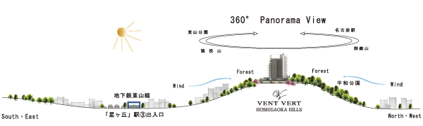Features of the building.  [Location] Construction site of the Property, On the eastern hills of the hill, Altitude about 100m. In addition to the firmament and the nature around, There is nothing blocking the view As far as the eye, You can enjoy panoramic views of 360 degrees (illustration)