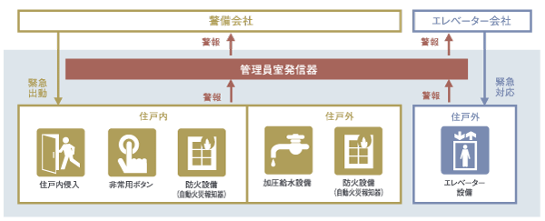 Security.  [24-hour security system] Partnership with Secom Co., Ltd., Fire of each dwelling unit ・ Monitoring and suspicious person of invasion by emergency and magnet security sensors. At the time of occurrence of abnormality, Emergency response will be performed by the report and professional staff (illustration)