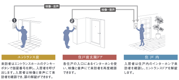 Security.  [Auto-lock system] You can see the face and voice of the visitor "auto-lock system with a color monitor.". Such as a suspicious person and annoying solicitation, You can shut out without putting in the building (illustration)