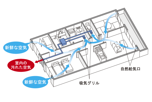 Building structure.  [24-hour ventilation system] Using the bathroom heating dryer, By creating a flow of air of the small air volume within the dwelling unit, It takes in fresh air from the outside, Swaps effectively with room air (conceptual diagram)