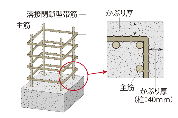 Building structure.  [Head thickness] When the neutralization of concrete advances in the extreme, Rebar in the concrete will be easier to rust. In order to prevent this, Pillar, The thickness of the concrete surrounding the rebar of the beam (the head thickness) with respect to the reference value of the Building Standards Law, By to have a margin in the thickness, It has extended the durability of the building (conceptual diagram)