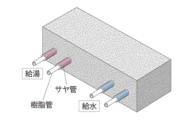 Building structure.  [Sheath tube header method] Not embedded in the concrete pipe directly, Double structure Alipay as the sheath of the sword. Characterized by hard to corrosion strongly to rust. High durability, future, Also easy to replace (conceptual diagram)