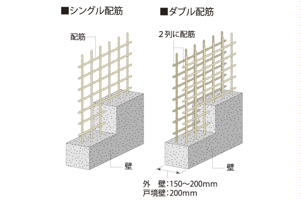 earthquake ・ Disaster-prevention measures.  [Double reinforcement] In order to maintain the durability of the building, Wall muscle of major structural part, Double reinforcement which arranged the rebar has been adopted to double in the concrete. High earthquake resistance than compared to a single-reinforcement has been achieved (conceptual diagram)