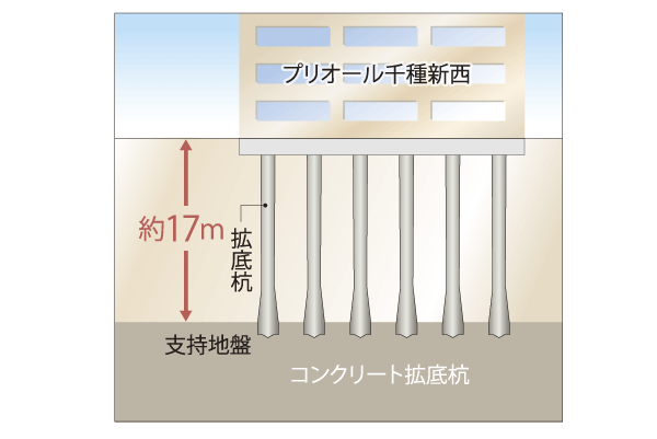 earthquake ・ Disaster-prevention measures.  [Substructure] Underground about 17m deeper, The N value of 50 or more of gravel layer it is ground to support the building. Seismic intensity 6 ~ Collapse for a large earthquake of about 7 (once occur in hundreds of years) ・ The extent that it does not collapse aims. Also pile the head steel pipe winding, The distal end portion is a cast-in-place concrete piles of large diameter was 拡底 the (conceptual diagram)