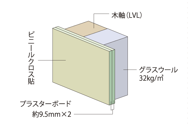 Building structure.  [Double partition wall] Room (Western-style ・ If the Japanese-style room) is in contact with the toilet, The plasterboard with a thickness of 9.5mm has a double paste + glass wool. Also, Each also on the wall that room and the living room is in contact with the double paste is applied, Has been consideration to sound insulation (conceptual diagram)