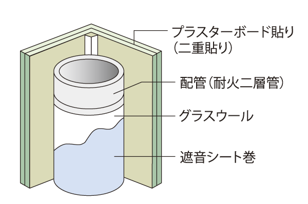 Building structure.  [Drainage pipe (vertical pipe)] Winding the glass wool in the drainage pipe in order to keep the drainage sound, Sound insulation sheet has wound on it further. Also, Plasterboard is Shi paste double those of 9.5mm thickness, The sound is transmitted will reduce (conceptual diagram)