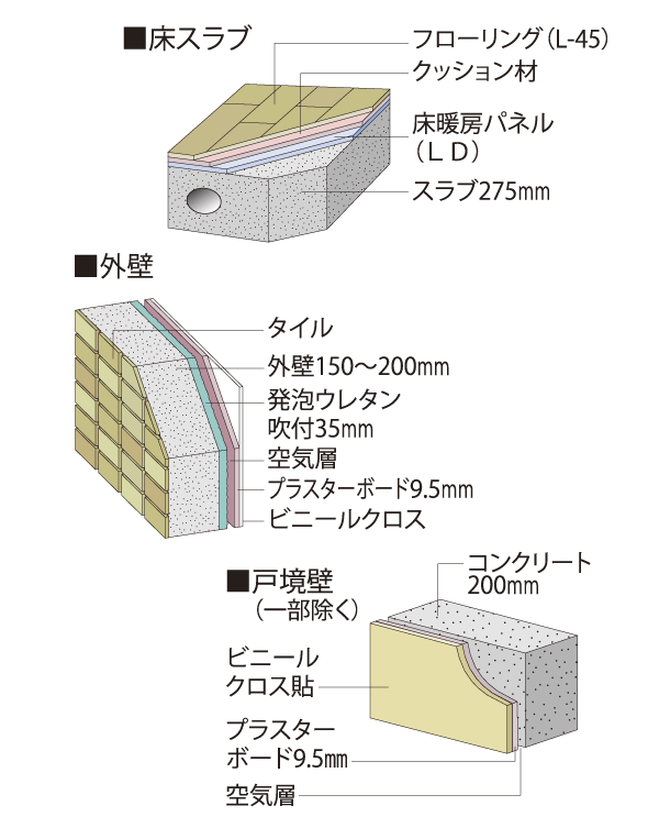 Building structure.  [wall ・ Floor structure] Floor slab thickness 275mm to ensure (except for some), , Sound insulation ・ Thermal insulation ・ It is significantly up earthquake resistance. The outer wall 150 ~ To ensure the 200mm, It is a layered structure in which thermal insulation material has been applied. further, Tosakai wall also ensure the 200mm of the Tonarito. Also up the efficiency of heating and cooling, Keeping the indoor environment comfortable (conceptual diagram)