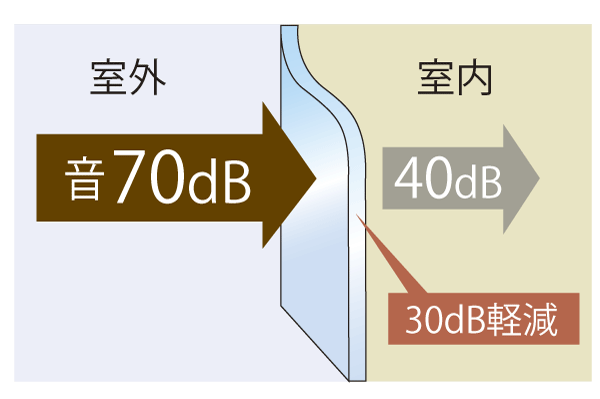 Building structure.  [T-2 soundproof sash of grade (30dB reduction)] Running sound of the car, such as, Soundproof sash to exhibit a high sound insulation against noise from the outside has been adopted ※ South side is T-1 sash to about 25dB mitigation is adopted (conceptual diagram)