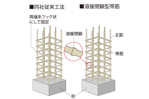 earthquake ・ Disaster-prevention measures.  [Welding closed muscle] Shear reinforcement of welding closed type is employed to strip muscle, We have to improve the earthquake resistance of the pillars. By ensuring stable strength by welding, To suppress the conceive out of the main reinforcement at the time of earthquake, It has extended the solidarity of the pillars (conceptual diagram)