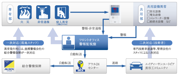 Security.  [24 hours a comprehensive security system "Owl 24"] Fire in the shared part trouble and each dwelling unit ・ Intrusion, etc., When it senses the abnormality, Owl is automatically reported to the 24 center, To quickly deal, depending on the situation (conceptual diagram)