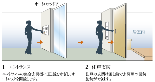 Security.  [Auto-lock system] Entrance hall, Elevator in such, Place the security cameras throughout the common areas. Furthermore Entrance, Unlocking of the dwelling unit entrance ・ Adopted iEL lock for authentication. Suppress in advance suspicious person of the intrusion (conceptual diagram)