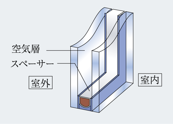 Building structure.  [Double-glazing] High thermal insulation properties, Dew condensation suppression. A temperature difference between the outside air to suppress the utility costs, such as air conditioning in the room, Energy-saving effect can be expected (conceptual diagram)