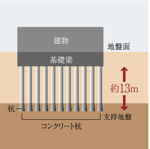Building structure.  [Substructure] In order to support the building of the 7-storey, The structure of the basic part, Driving a pile of about 13m to the strong ground of a depth of about 16m, It has extended earthquake resistance (conceptual diagram)