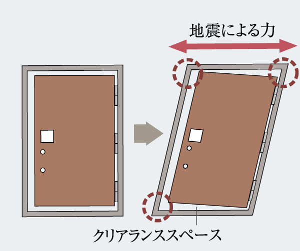 earthquake ・ Disaster-prevention measures.  [TaiShinwaku entrance door] It is possible to open the door even if the deformation front door by the impact of the earthquake has been adopted pairs Shinwaku entrance door, which is likely to ensure the evacuation route (conceptual diagram)