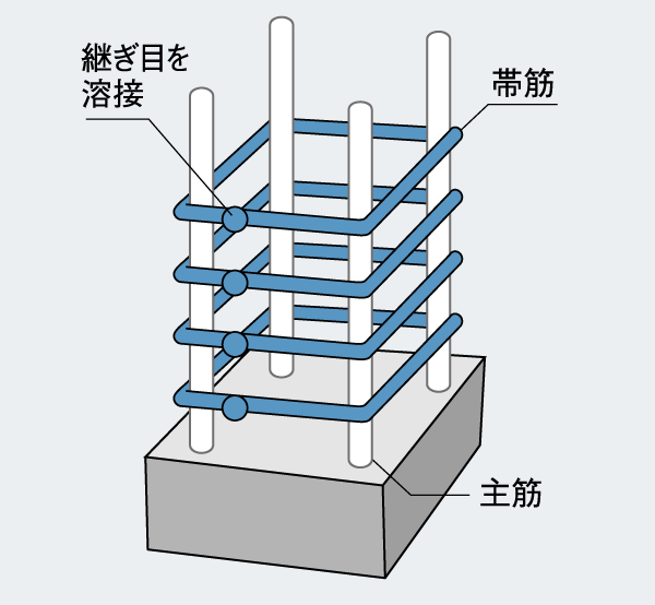 Building structure.  [Welding closed girdle muscular] The pillars of the building, Welding closed girdle muscular with a welded seam of the outer peripheral girdle muscular is adopted ( ※ To target residential building. Conceptual diagram)