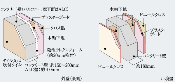 Building structure.  [Soundproofing between the adjacent dwelling unit] Concrete wall facing the outside ・ On the indoor side of the ALC wall, Construction of the urethane foam (insulation material). Enhance the cooling and heating effect, Suppress the condensation. Tosakaikabe is friendly sound, Concrete wall thickness is reserved about 180mm (conceptual diagram)