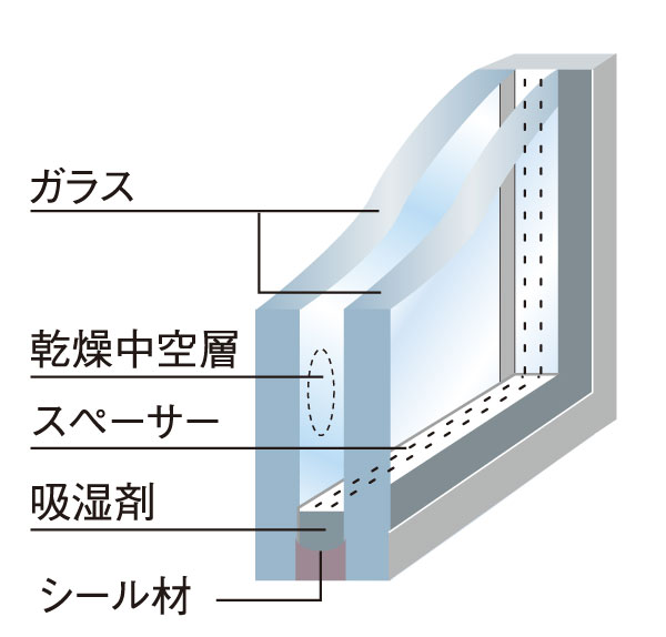 Other.  [Double-glazing] Enhance the cooling and heating effect, It reduces the occurrence of condensation (conceptual diagram)
